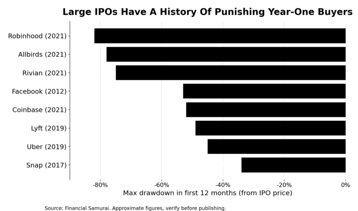 Large IPO drawdowns punishing IPO buyers