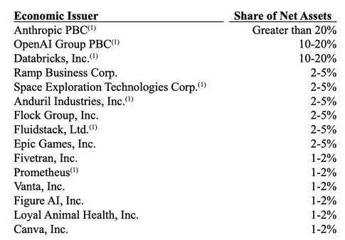 VCX holdings as of 6/30/26