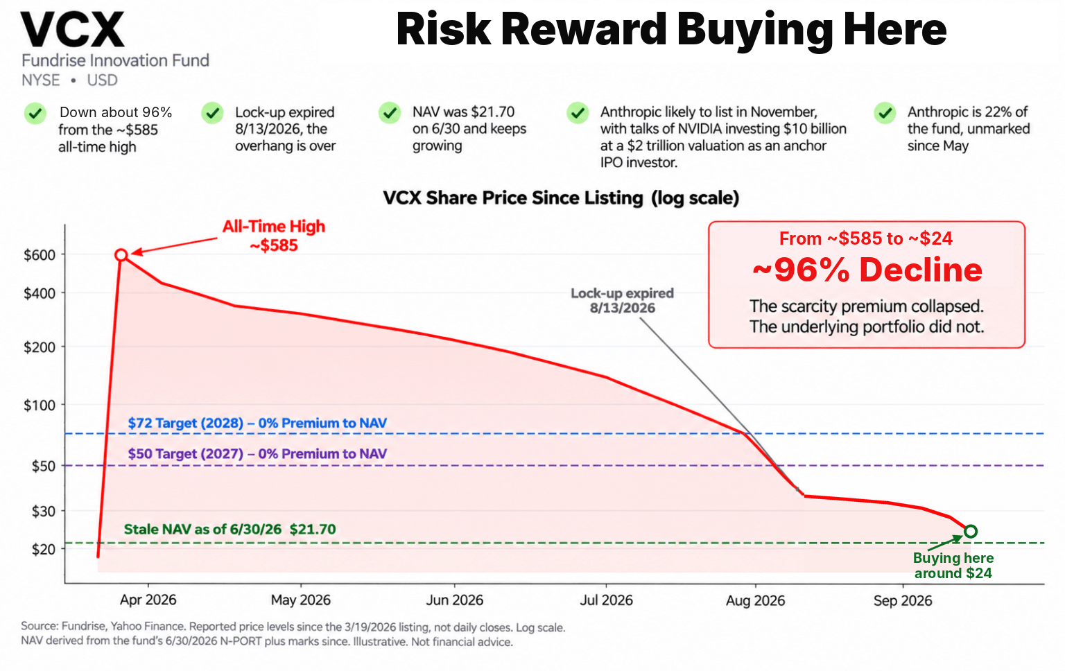 VCX NAV risk reward analysis in the $20s