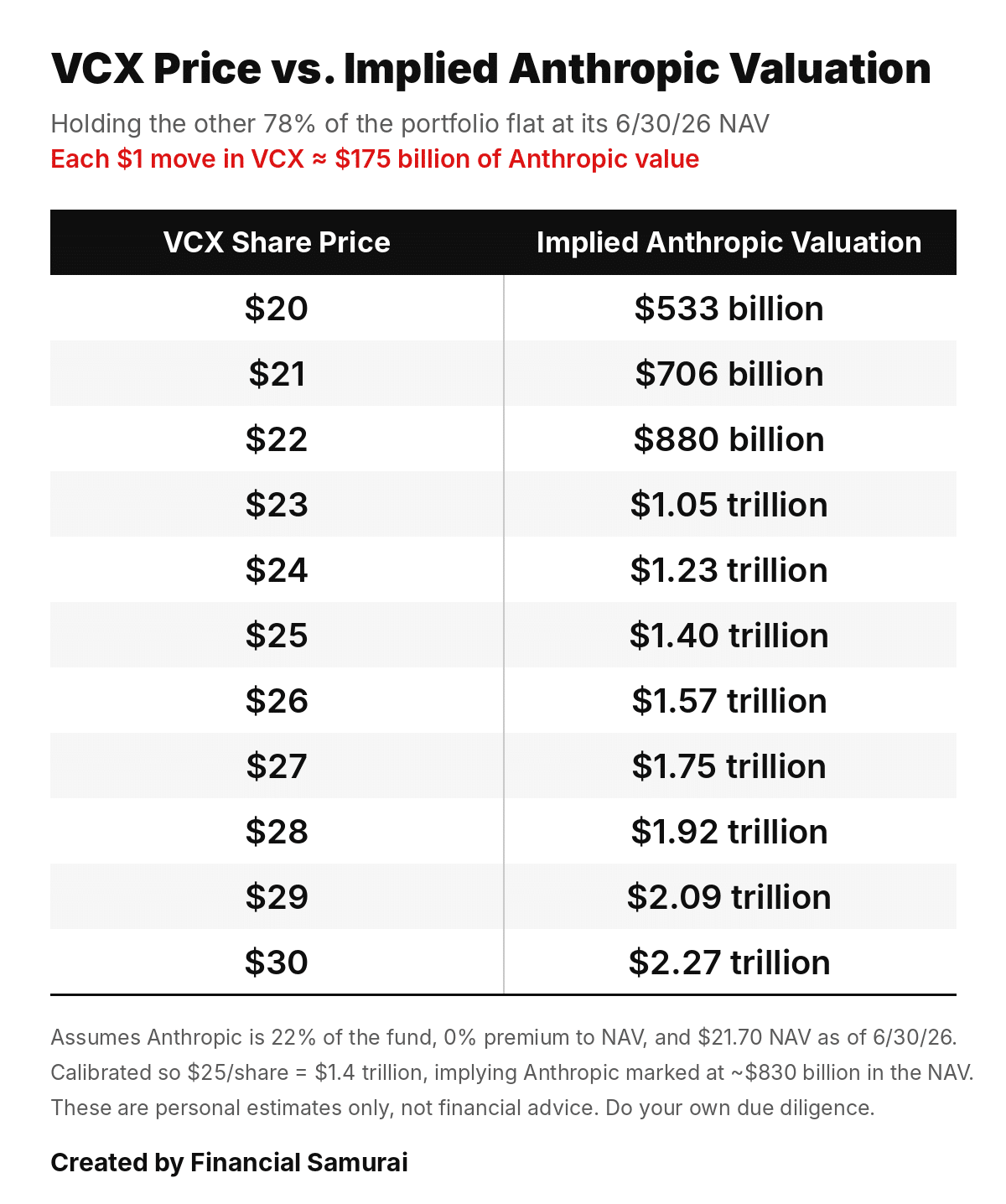 VCX price and implied Anthropic valuation, 22% of fund