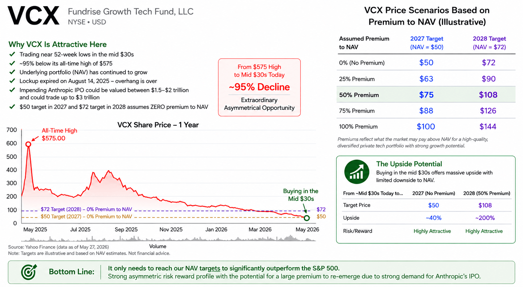 VCX NAV target price by Financial Samurai - tremendous upside before and after Anthropic IPO