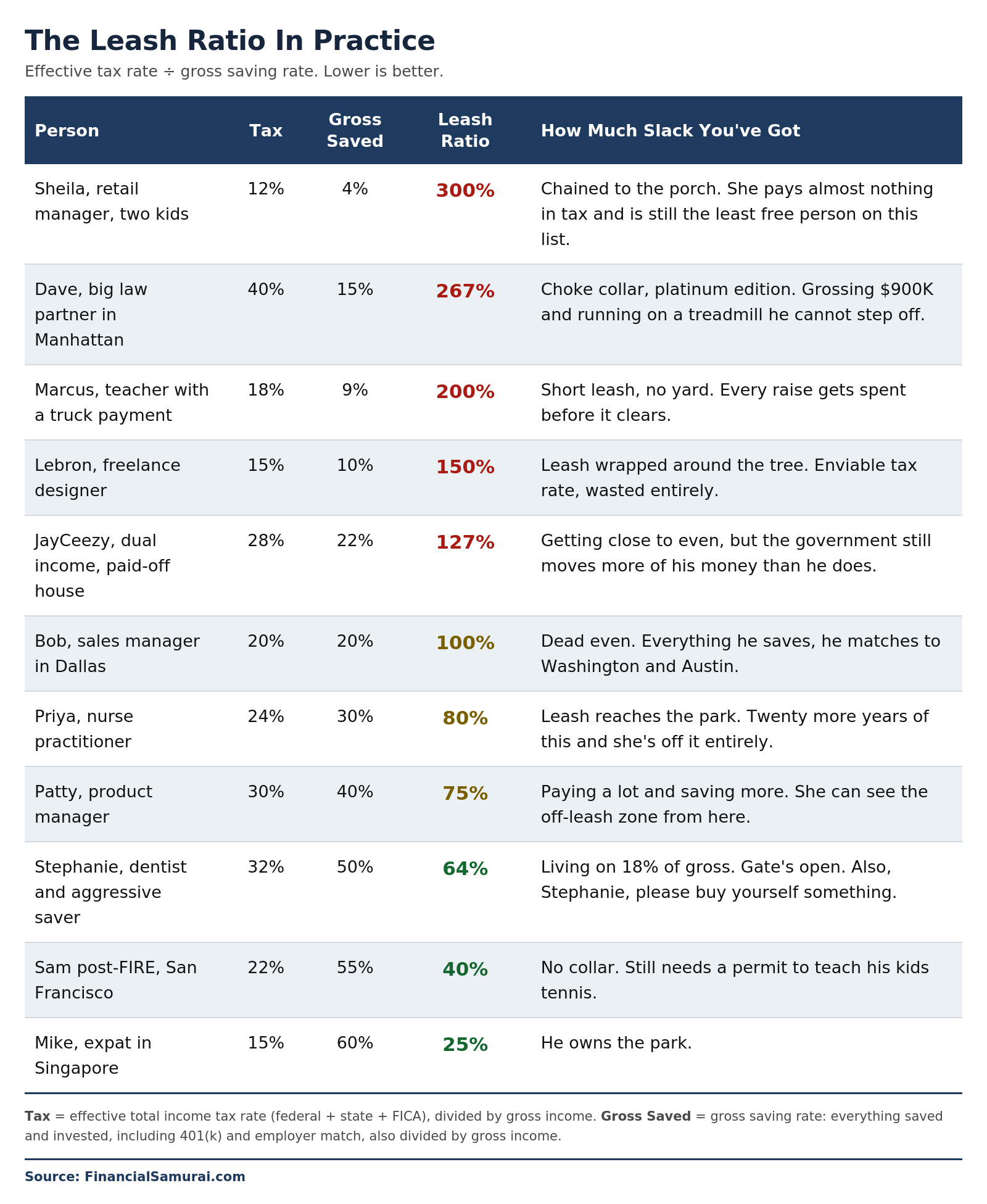 The Leash Ratio in Practice by Financial Samurai - Effective tax rate divided by gross saving