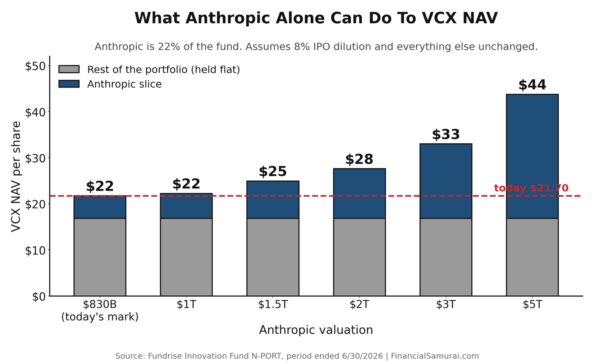 What Anthropic alone can do to VCX NAV given Anthropic is about 22% of the fund
