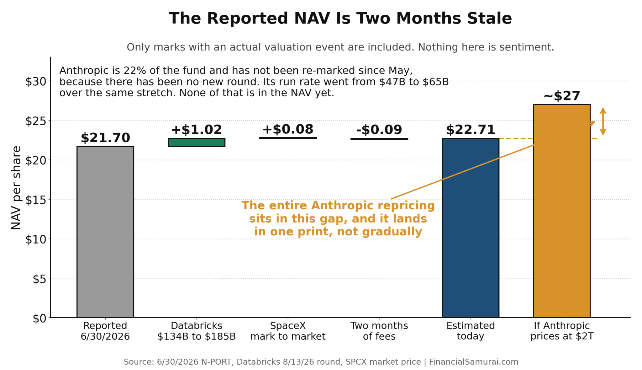 VCX NAV bridge forward given 6/30/2026 NAV is two months stale