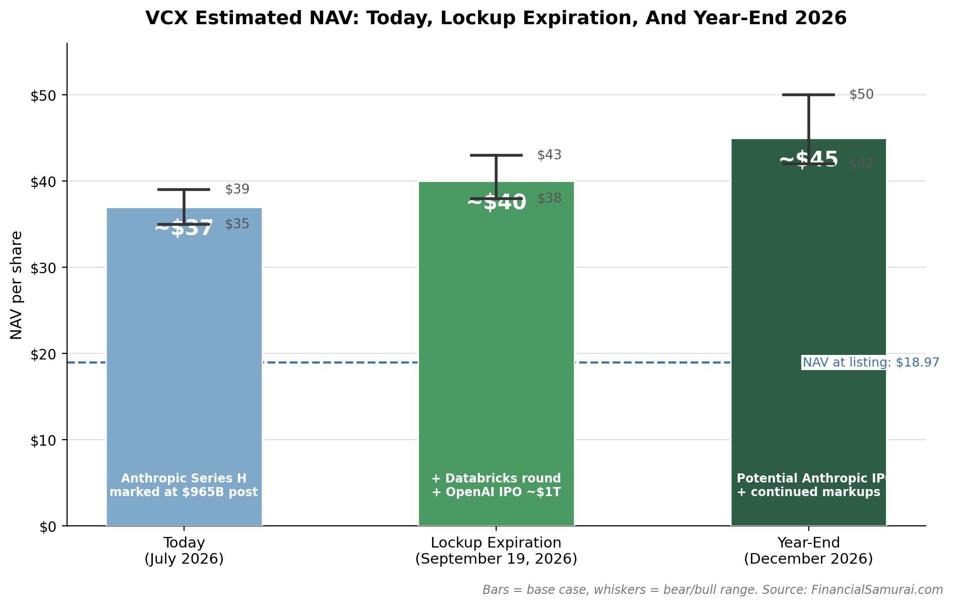 VCX NAV at lockup expiration and year-end 2026