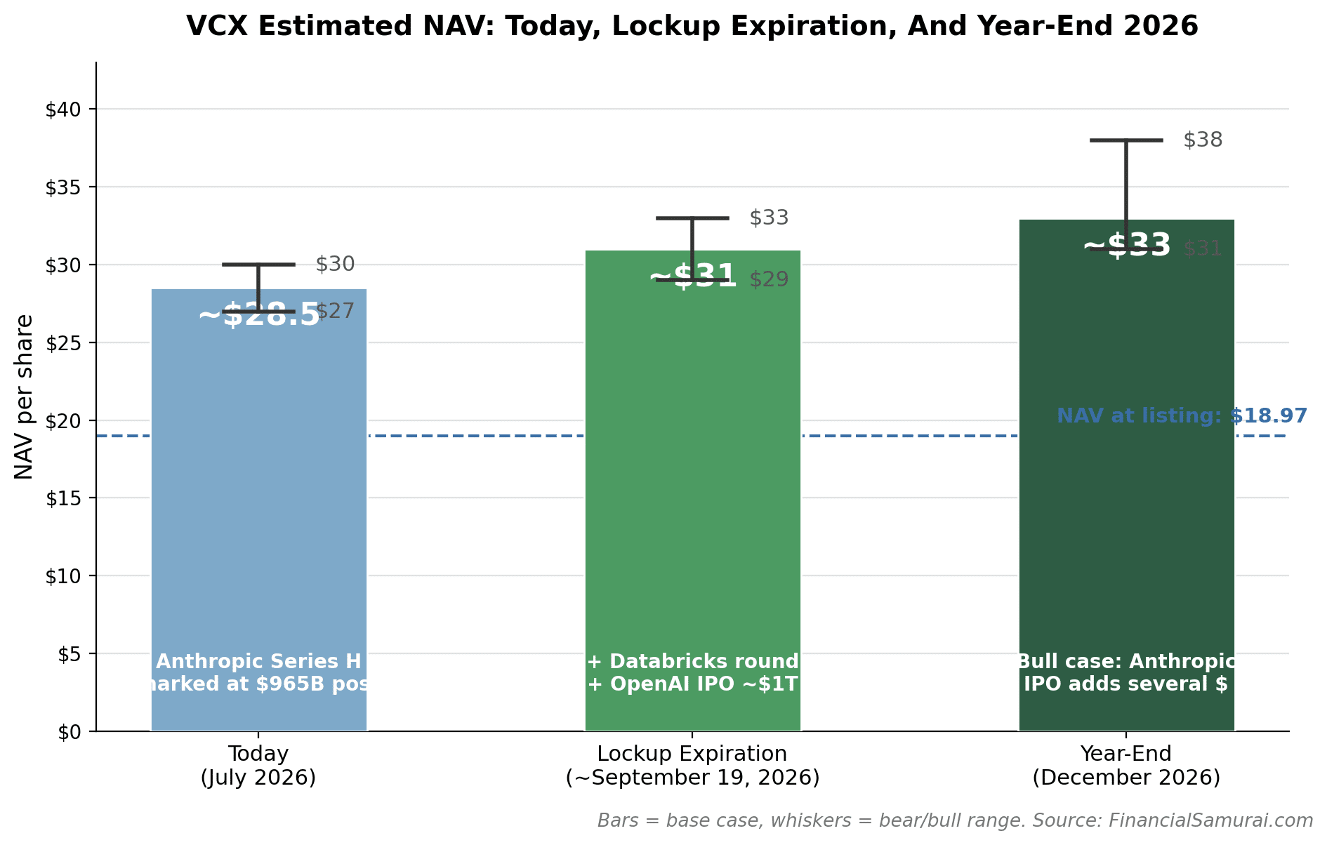VCX NAV at lockup expiration and year-end 2026