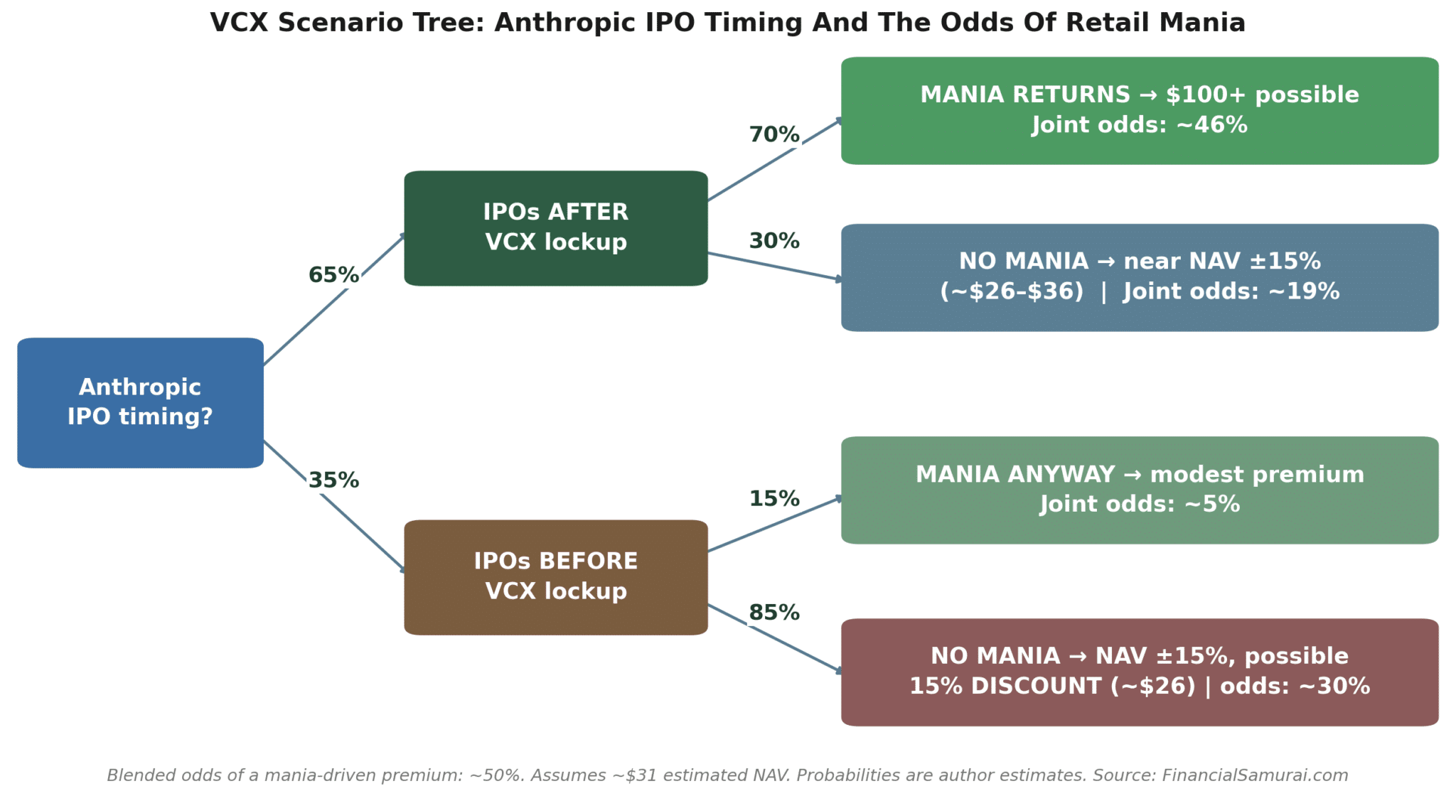 VCX NAV and price scenario tree, anthropic IPO timing how it affects VCX, and the odds of retail mania returning and boosting the price