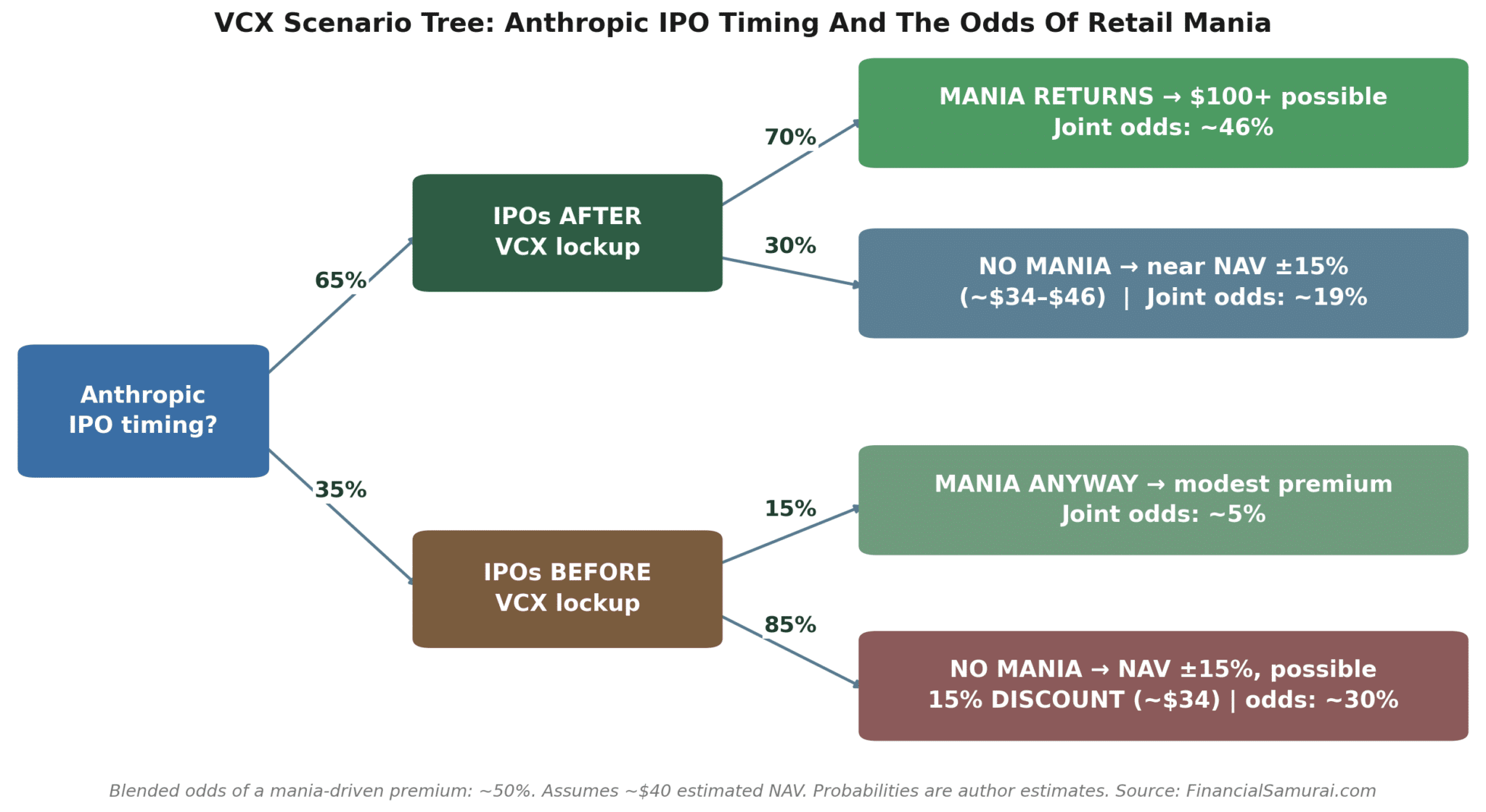 VCX NAV and price scenario tree, anthropic IPO timing how it affects VCX, and the odds of retail mania returning and boosting the price