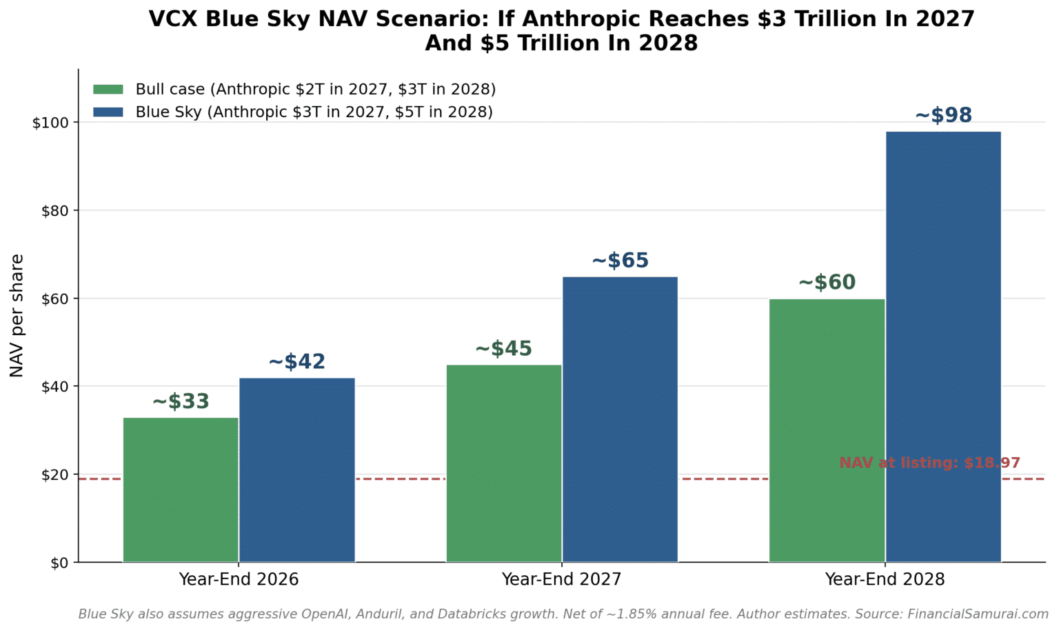 Base case and bull case NAV estimates for VCX for end-2026, 2027, 2028