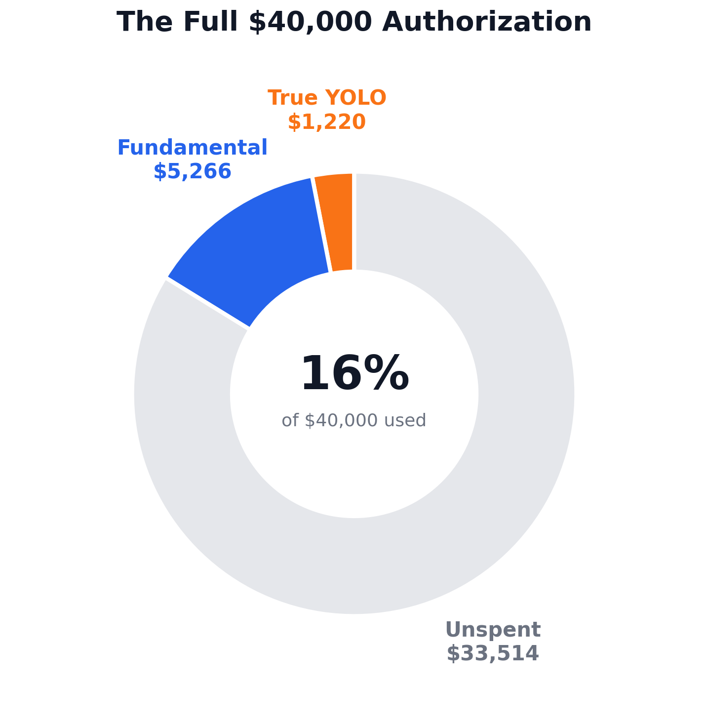 The Full YOLO Fund donut chart breakdown in spending 