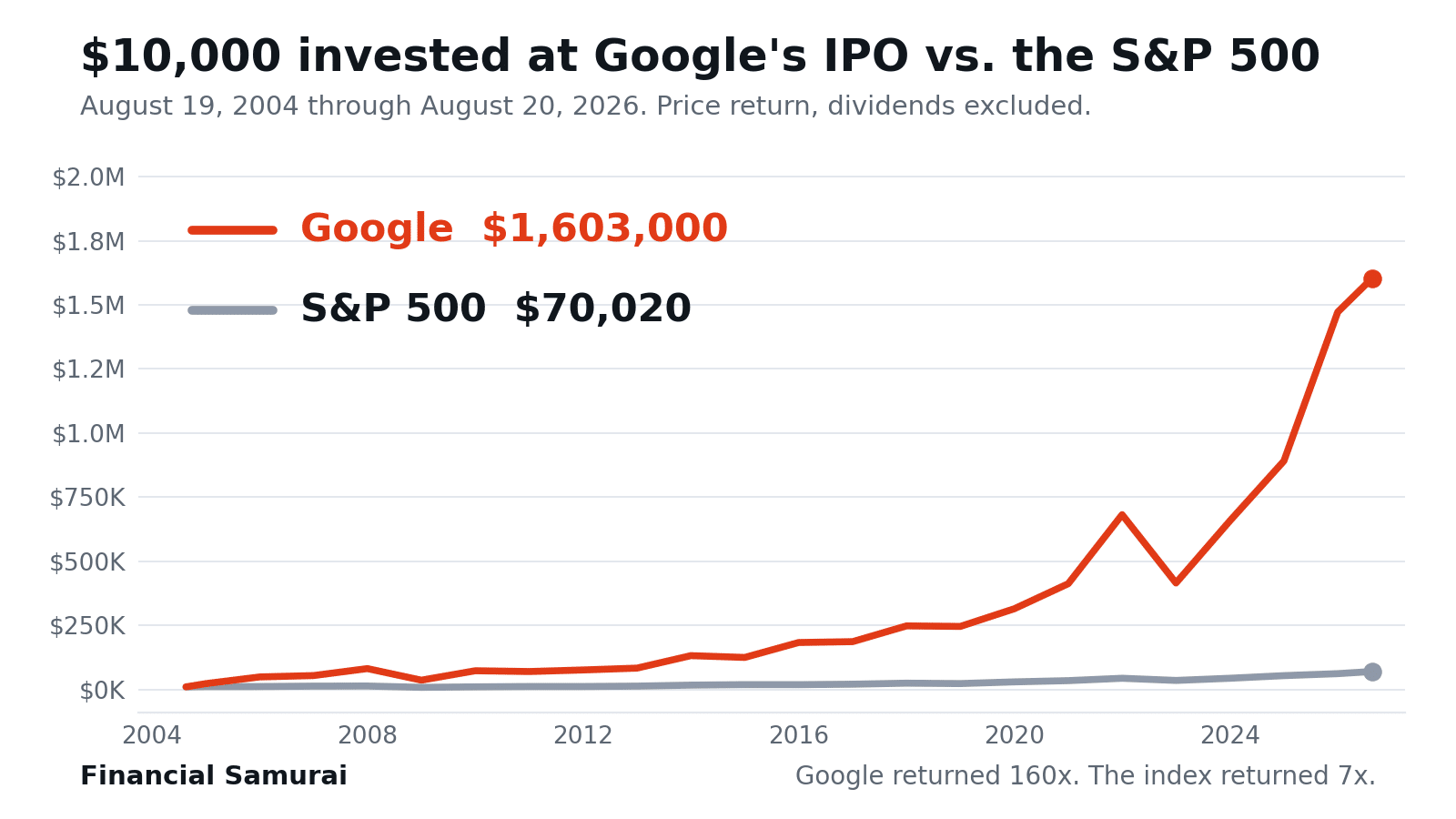 Take more risks if you want to avoid being financially average - Performance of investing in Google stock versus S&P 500 index