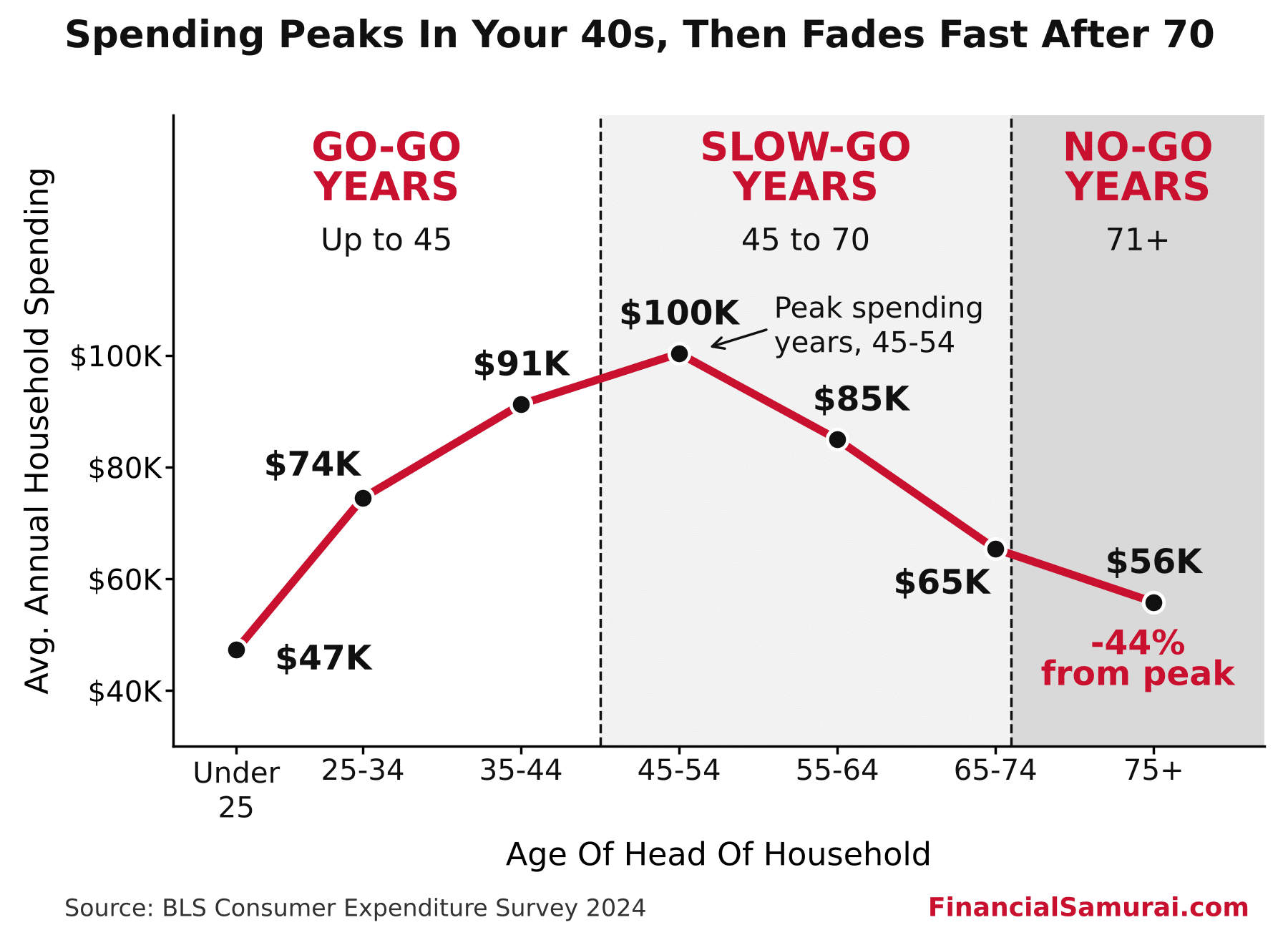 Spending by age chart, your go-go years up until age 45, your Luo years between ages 45 and 70, and your go-go years from ages 78 until death. - Financial Samurai