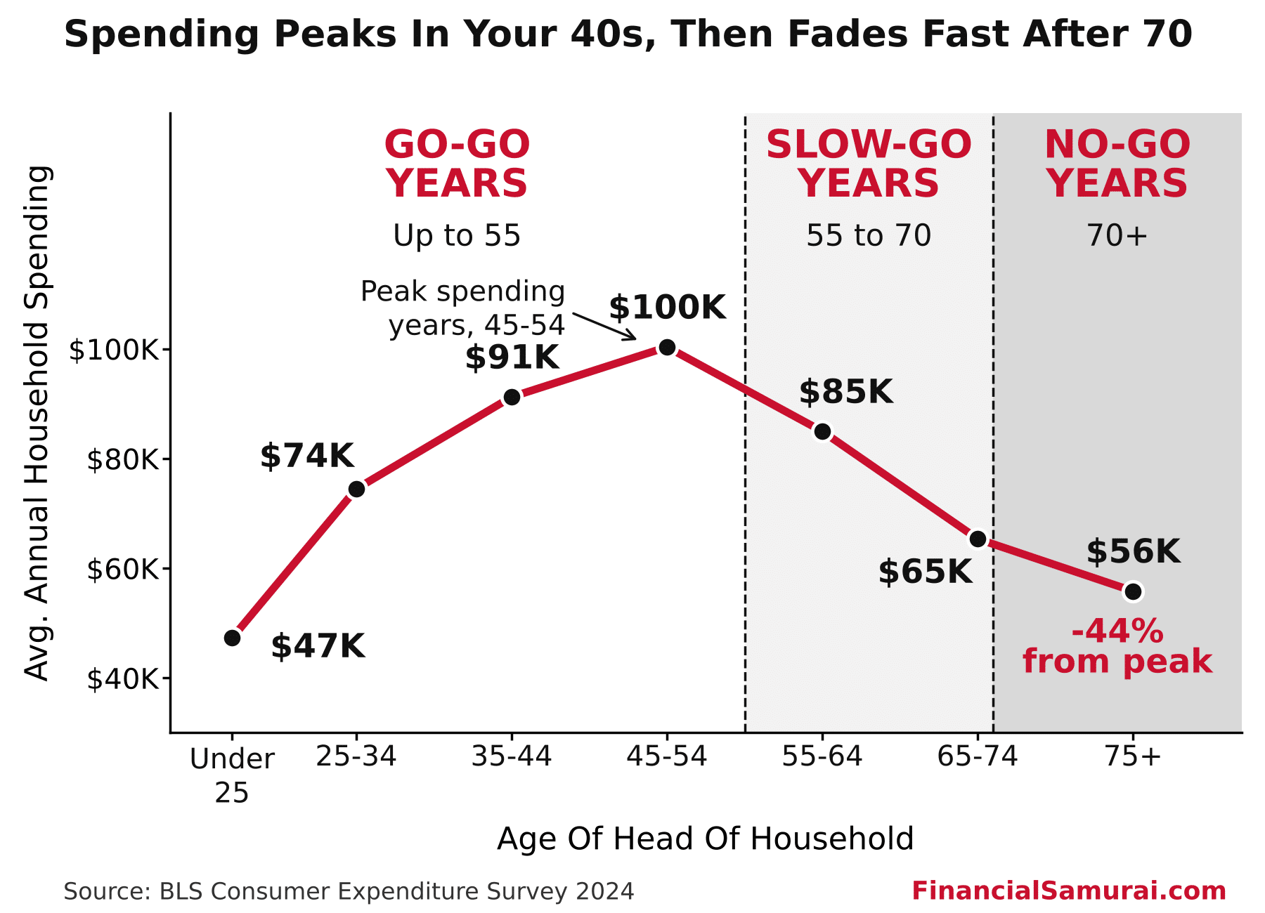 Spending by age chart, your go-go years up until age 45, your slow go years between ages 55 and 70, and your no-go years from ages 71 until death. - Financial Samurai