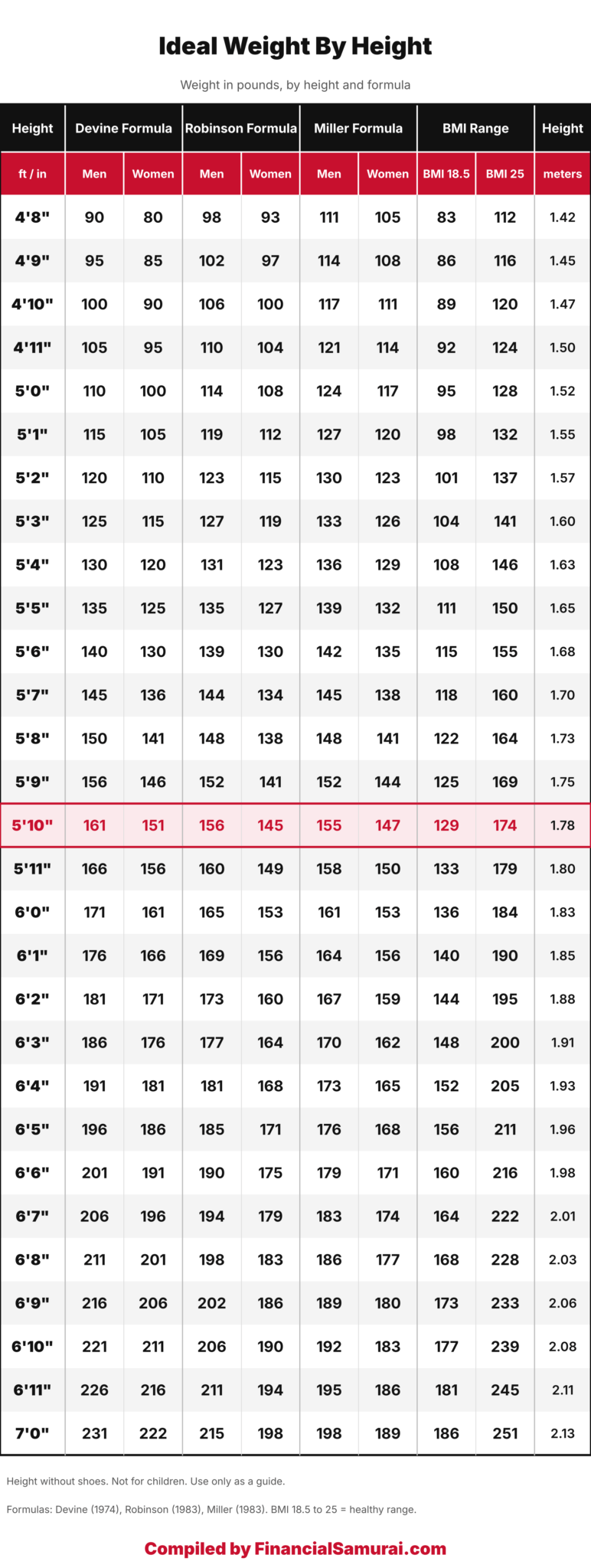 Ideal weight by height for men and women, compiled by Financial samurai. Using various weight measurement methods.