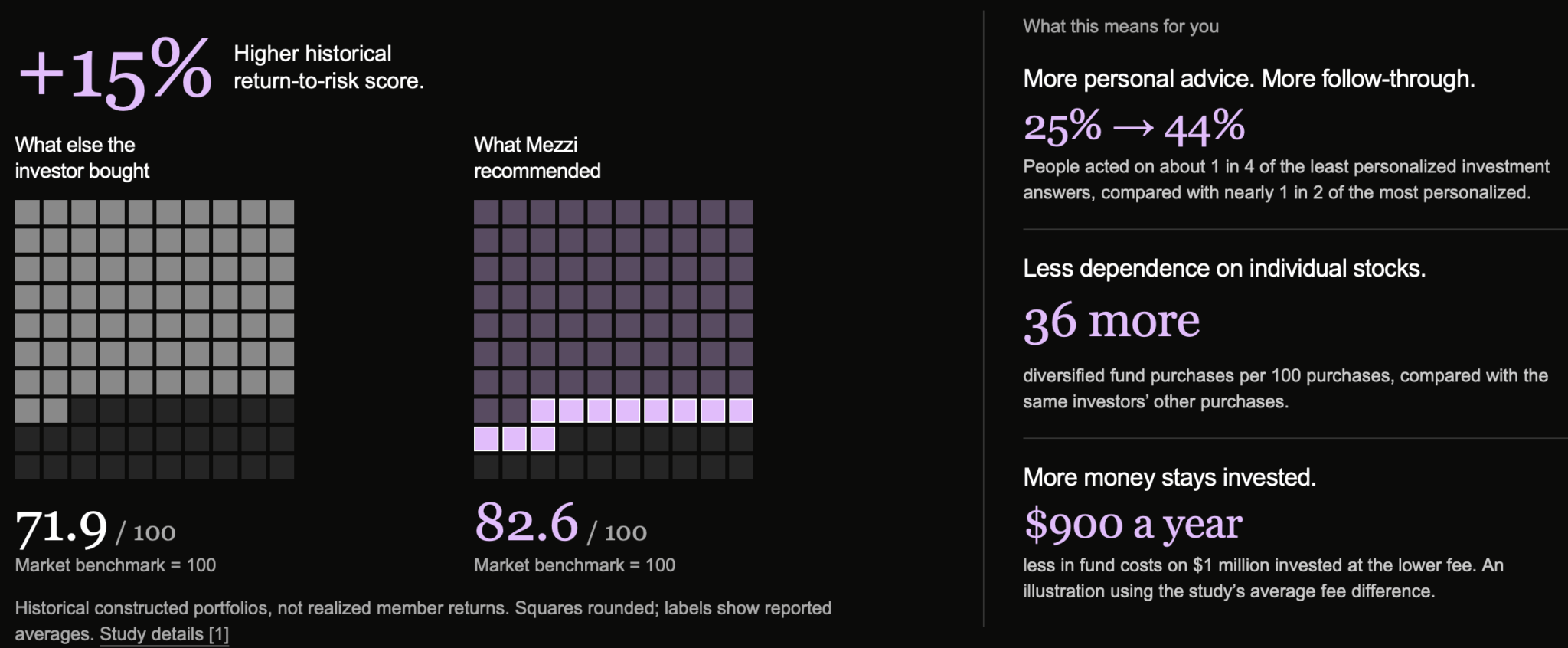 NYU study analysis of Mezzi's financial recommendations and its impact