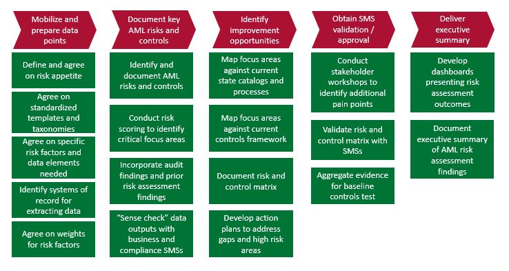 A Fivestep Process for Structuring an AML Risk Assessment Program