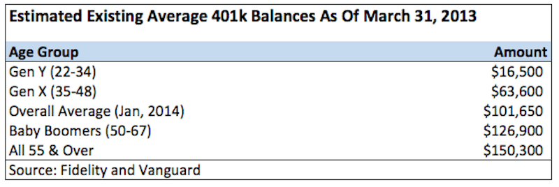Average 401k Amounts By Age 2014