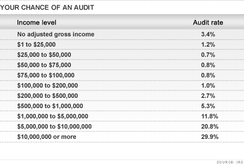 audit-rates Average Audit Rates By Income In America