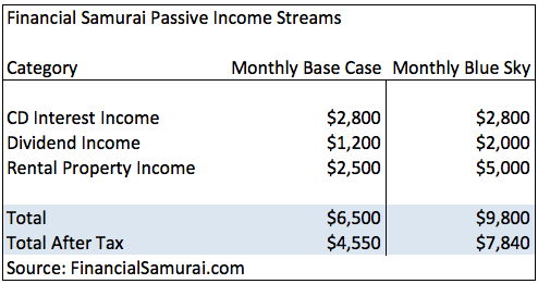 Base Case Passive Income Chart Financial Tips