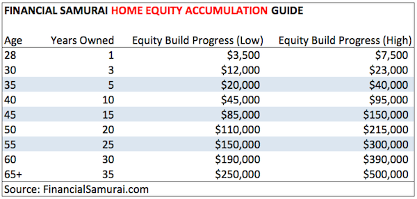Financial Tips Home Equity Accumulation Guide Chart