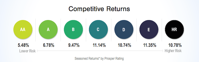 Prosper competitive returns