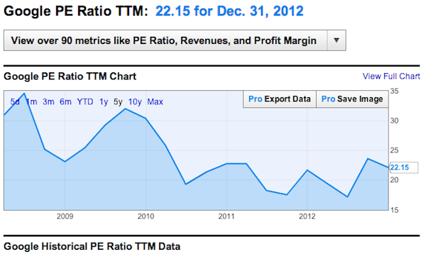 Google Historical PE Ratio 