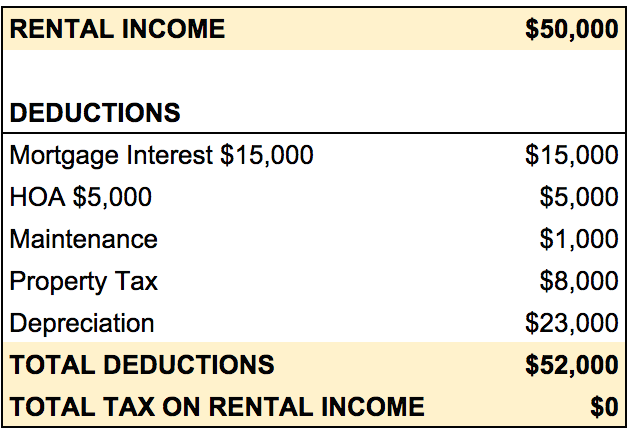 How To Pay No Taxes On Rental Income - How Regular People Can Pay Less Taxes Like Donald Trump