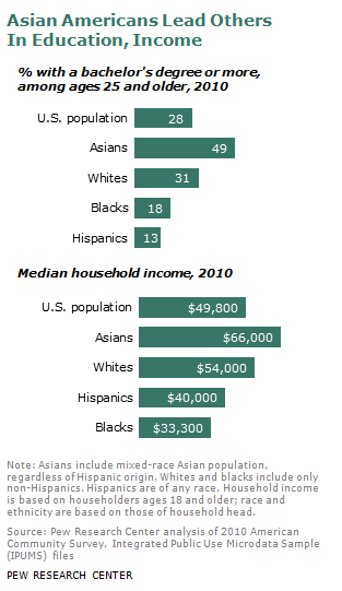 Asian-American-Income - why are Asians ignored by the media