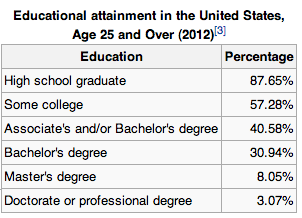 Educational Attainment Percentages