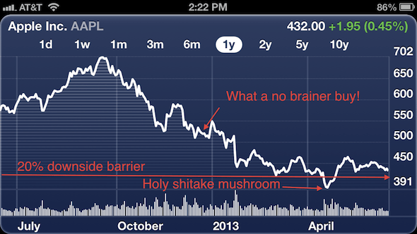 Apple Structured Note Investment - How A Structured Note Can Save Value Investors From A Bad Trade