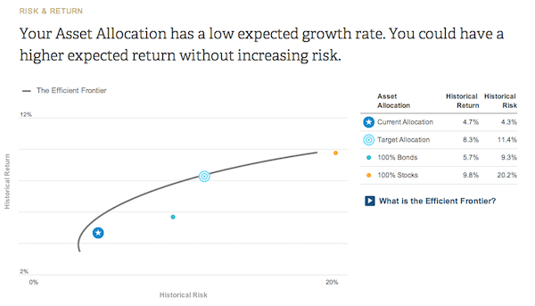 Risk Return Empower Personal Capital review 2024