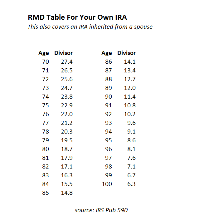 Required Minimum Distribution Table - Backdoor Roth IRA