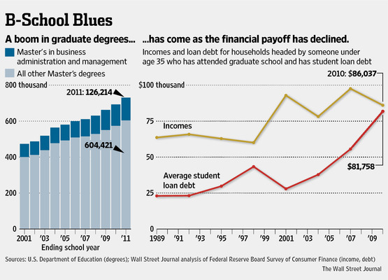MBA Oversupply - Is An MBA A Big Waste Of Time And Money?