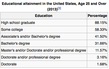 educational attainment in america