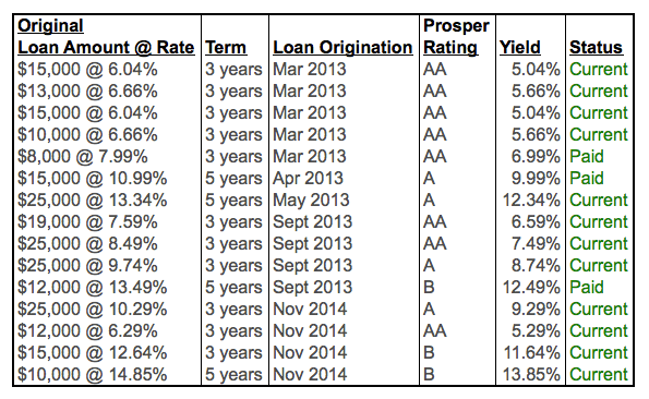 Prosper Portfolio