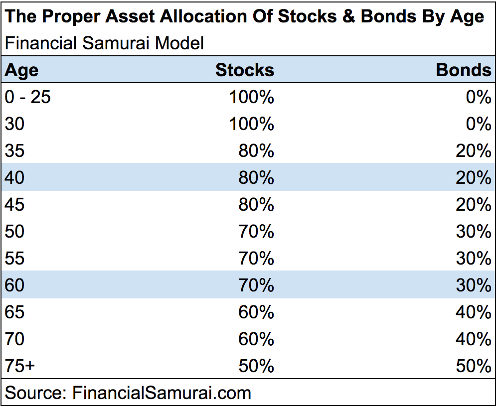 Proper Asset Allocation Of Stocks And Bonds - Financial Tips Model