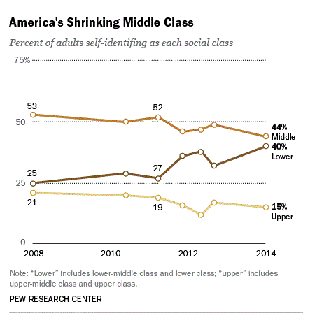 Is the middle class shrinking?