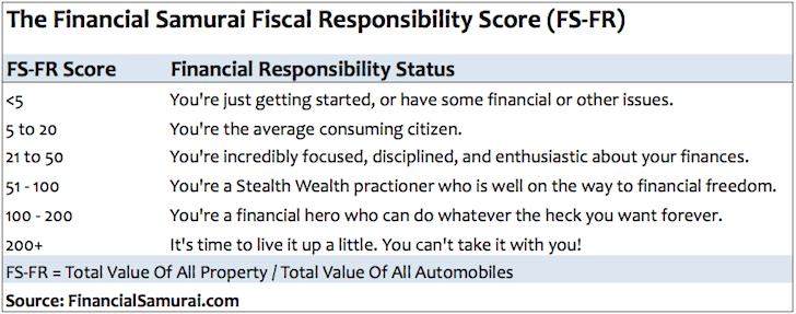Financial Tips Fiscal Responsibility Score Chart