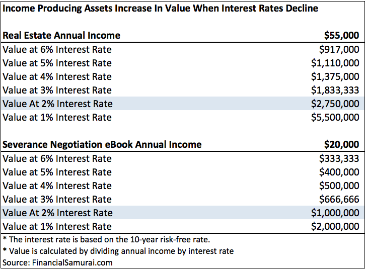 How Low Interest Rates Increase Value Of Income Producing Investments / Assets