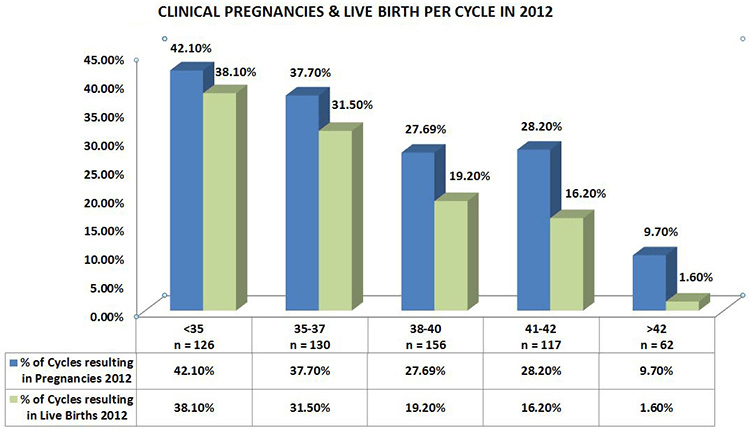 IVF Success rate
