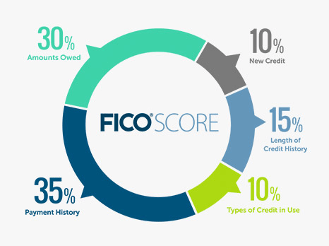 FICO Score inputs