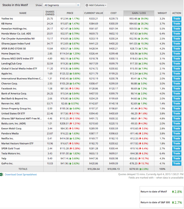 Motif Investing Performance 1Q2015