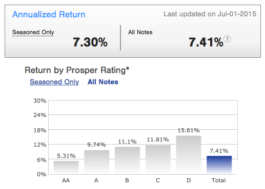 Prosper P2P lending performance