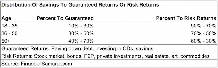 Guaranteed Returns Versus Risk Returns Savings Allocation Chart