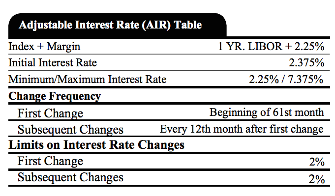Adjustable Interest Rate Table Financial Tips