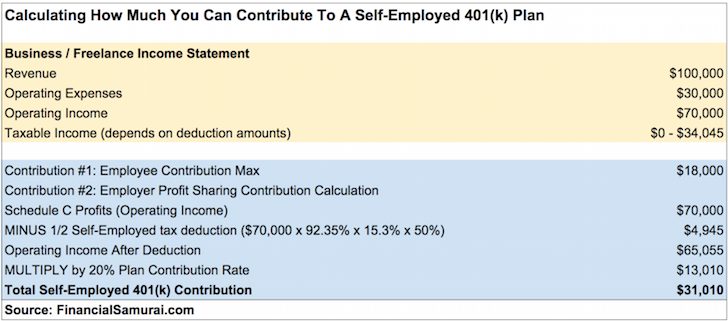 Solo 401k Contribution Calculation Example