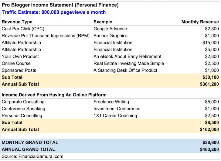 Professional Blogging Income Example