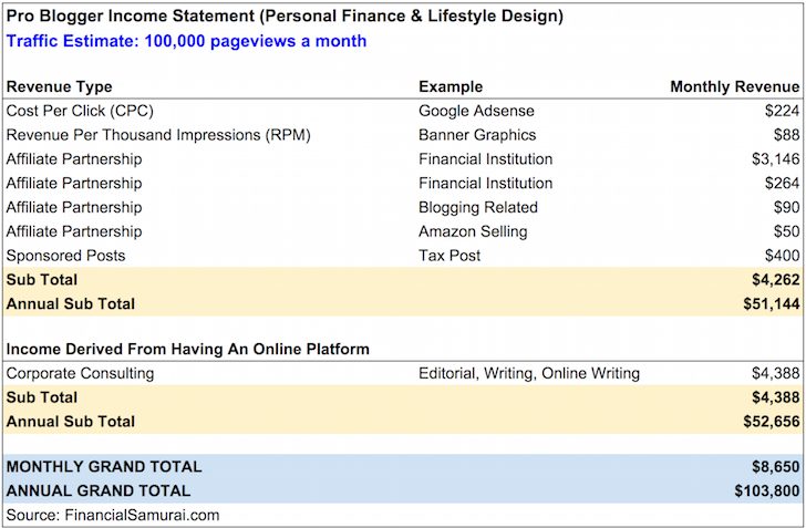 Professional Blogging Income Statement 100,000 pageviews a month
