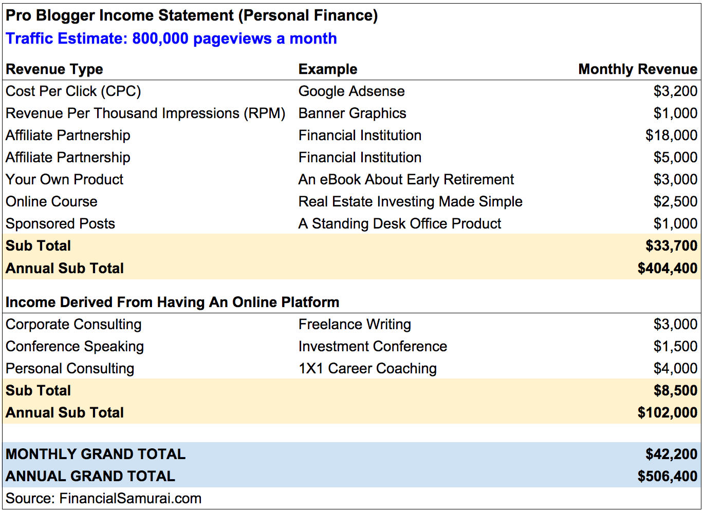 Pro Blogging Income Statement - Good Small Business Venture Ideas To Make Money