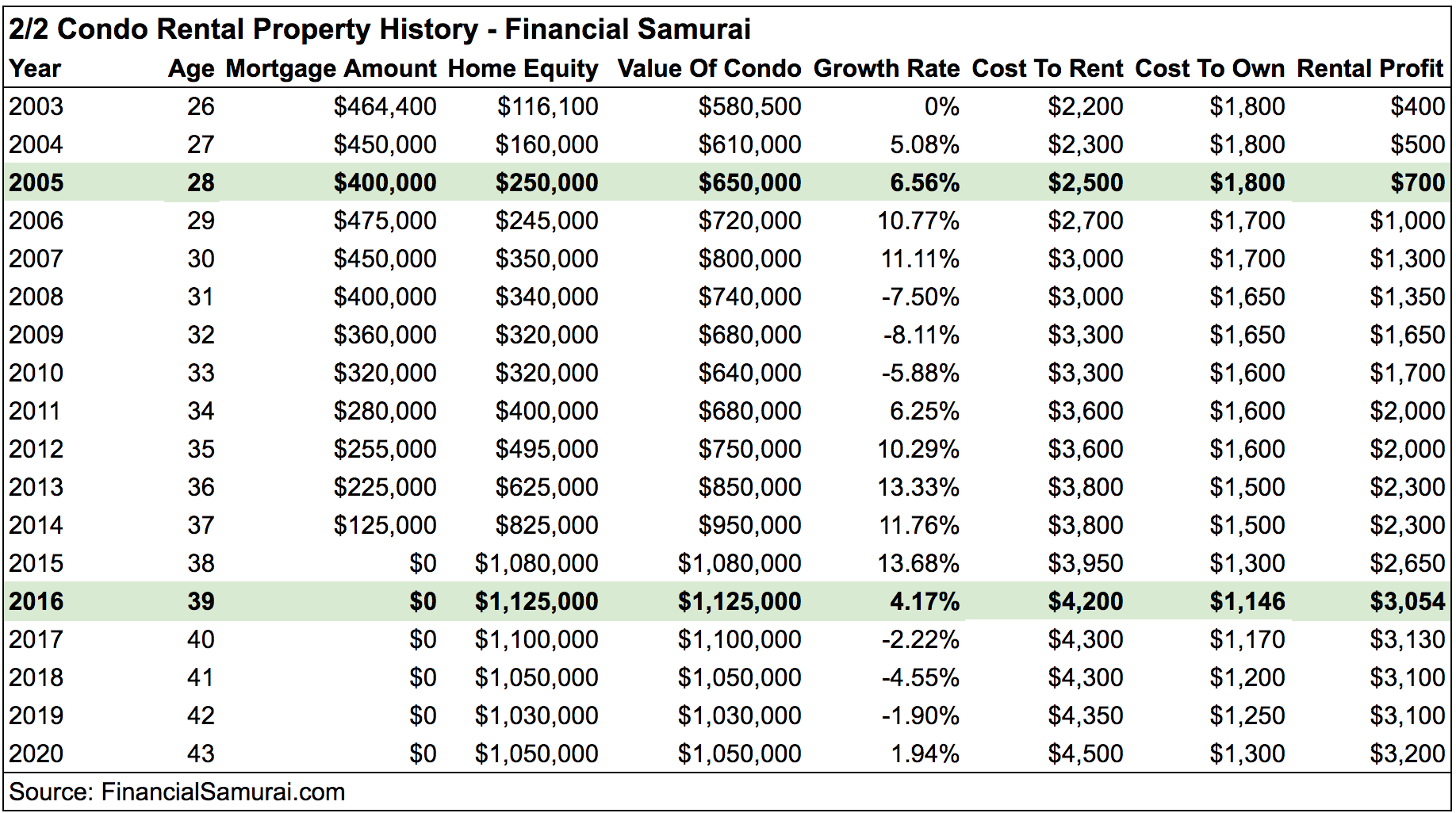 Financial Tips Condo Rental Property History Income Statement - I had the best tenants
